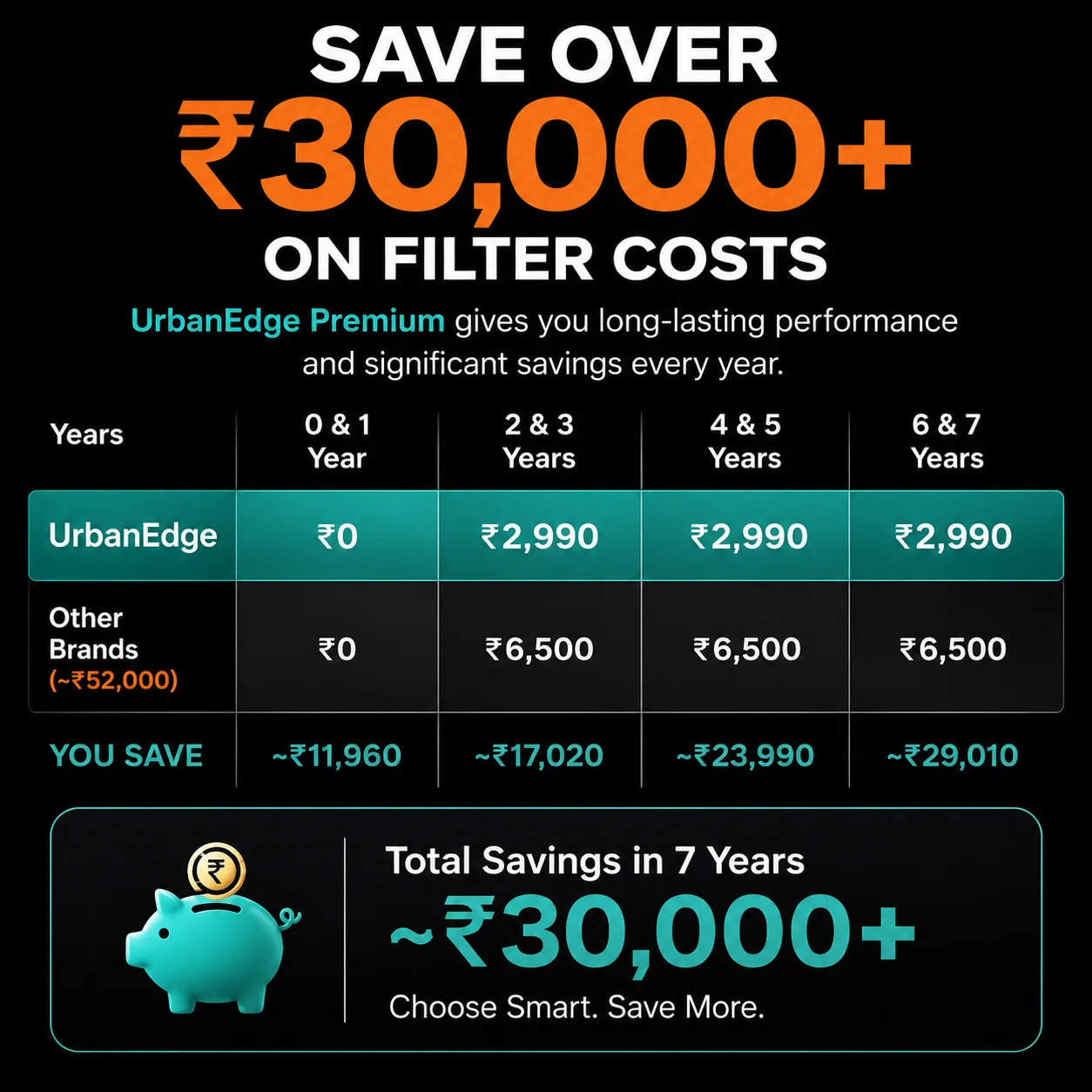 UrbanEdge Premium water purifier helps save over 30000 rupees on filter replacement and maintenance costs