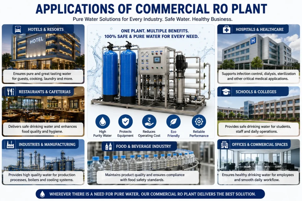 Applications of commercial RO plant across industries