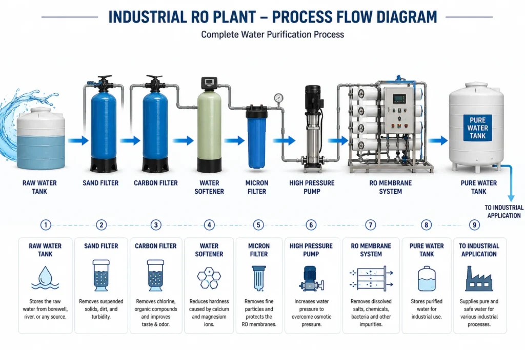 Industrial RO Plant water treatment process flow diagram