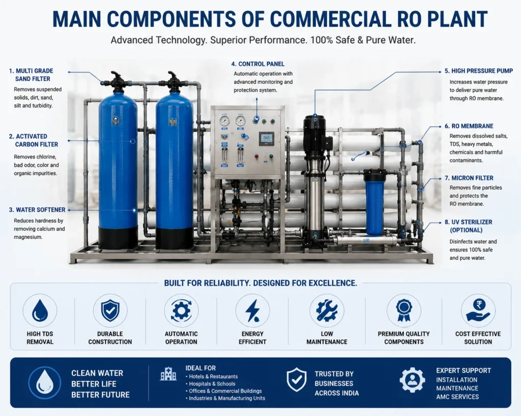 Main components of commercial RO plant