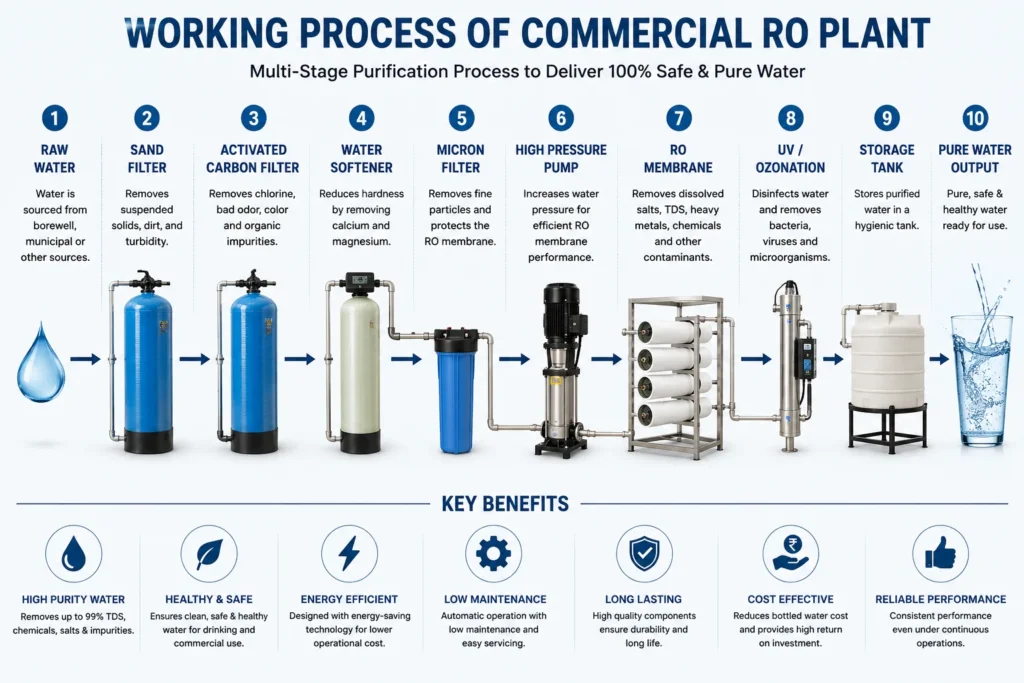 Working process of commercial RO plant